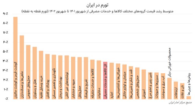 متوسط رشد قیمت گروه‌های مختلف کالاها و خدمات مصرفی در ایران از شهریور ۱۴۰۱ تا شهریور ۱۴۰۲ (تورم نقطه به نقطه)