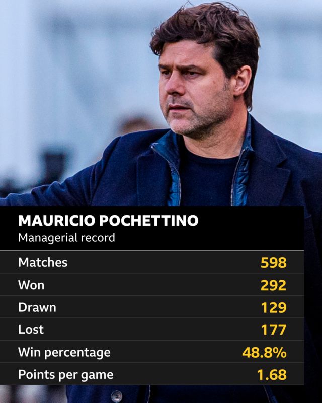 Graphic of Mauricio Pochettino managerial record with 598 matches, 292 wins, 129 draws, 177 defeats, 48.8% win percentage and 1.68 point-per-game record