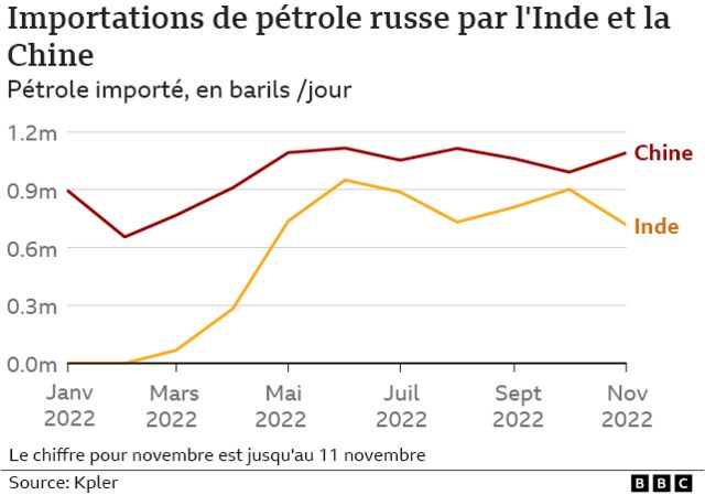Chart showing Russia's crude oil exports to India and China
