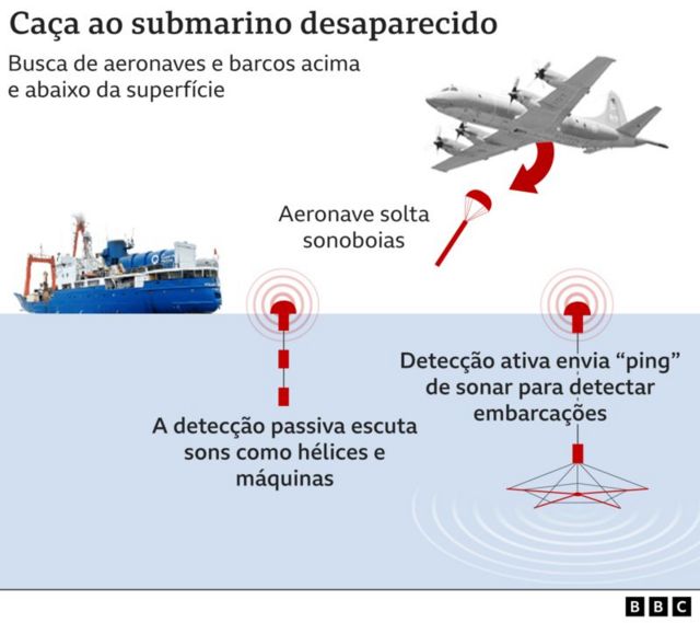 Art shows how to search for a submarine