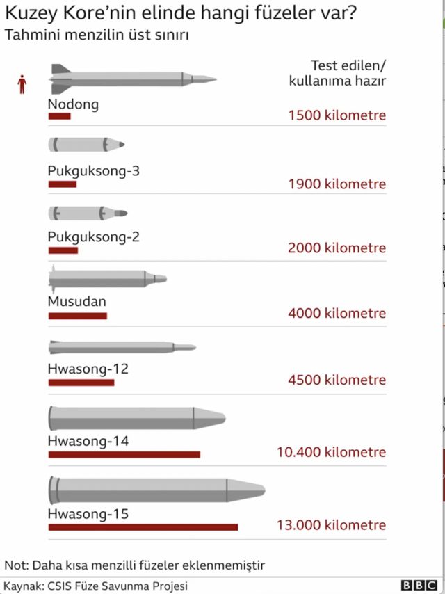 north korea missiles chart
