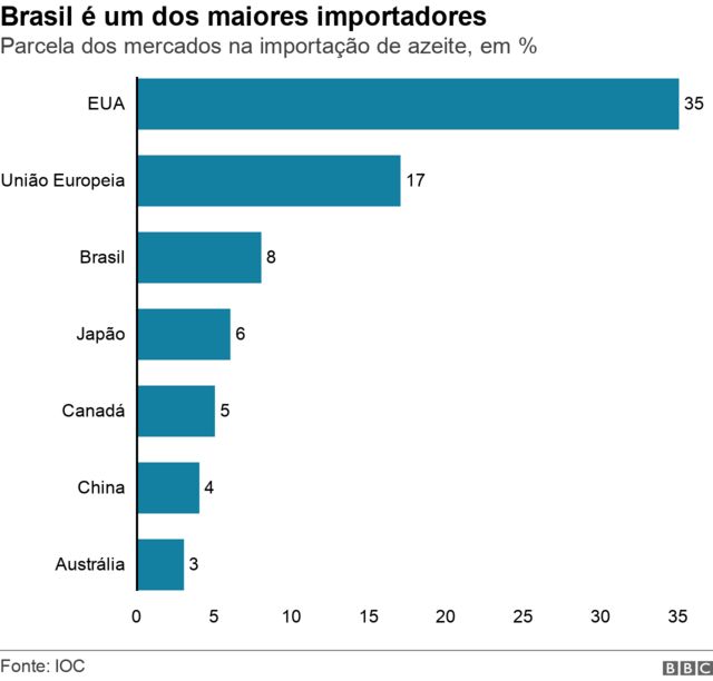 Gráfico de barras mostra parcela dos principais mercados na importação de azeite