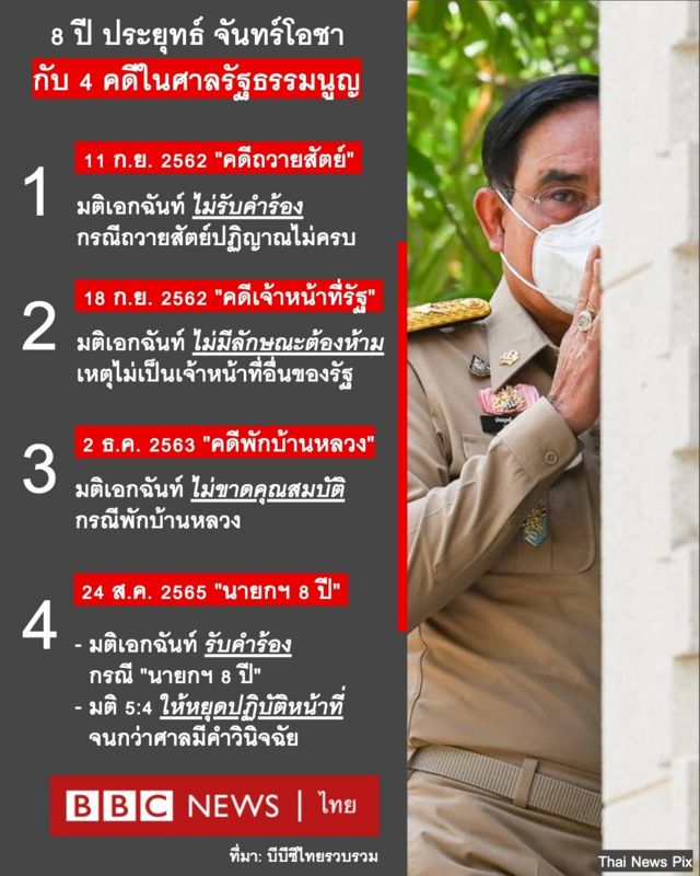 8 ปี ประยุทธ์ ศาลรัฐธรรมนูญรับตีความ “นายกฯ 8 ปี” สั่งหยุดปฏิบัติหน้าที่ พลอ ประวิตรรักษาการ 4164