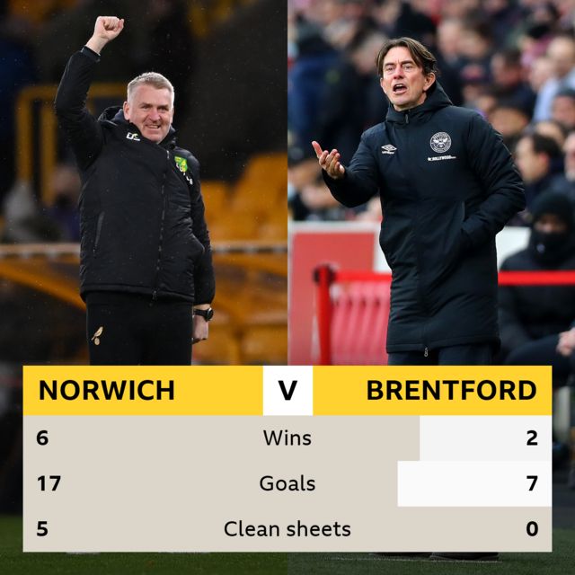 Norwich City BBC Sport