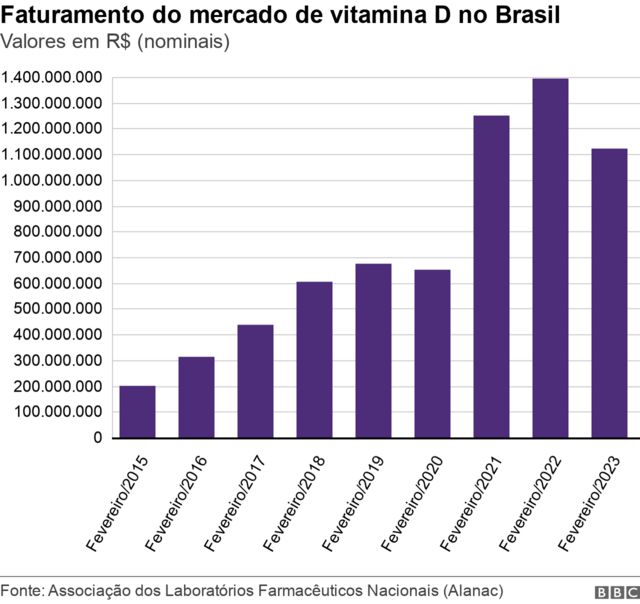 Gráfico de barras de faturamento do mercado de vitamina D de 2015 a 2023