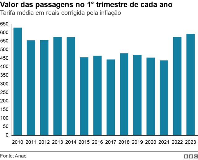 Gráfico sobre passagens aéreas nos primeiros trimestres