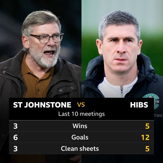St Johnstone v Hibs head to head stats