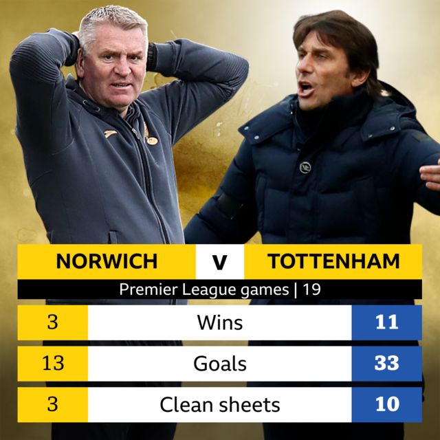 Norwich v Tottenham head-to-head record. Wins: Norwich 3, Tottenham 11. Goals: Norwich 13, Tottenham 33. Clean sheets: Norwich 3, Tottenham 10.