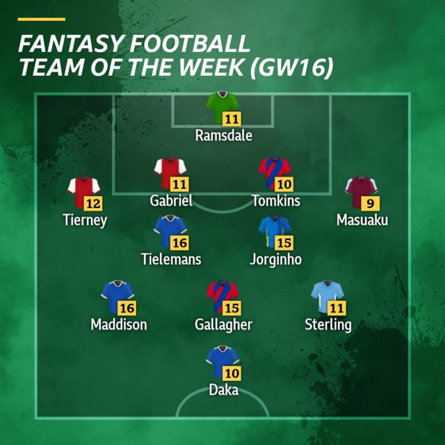 Fantasy football team of the week GW16 - Ramsdale (11), Tierney (12), Gabriel (11), Tomkins (10), Masuaku (9), Tielemans (16), Jorginho (15), Maddison (16), Gallagher (15), Sterling (11), Daka (10).