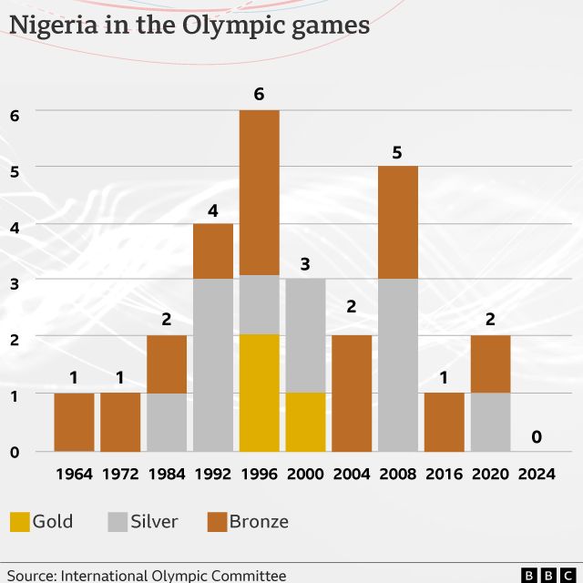 A bar chart showing Nigeria's performance at the Olympics from 1964 to 2024