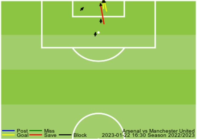 A shot graphic demonstrating Eddie Nketiah's efforts against Manchester United