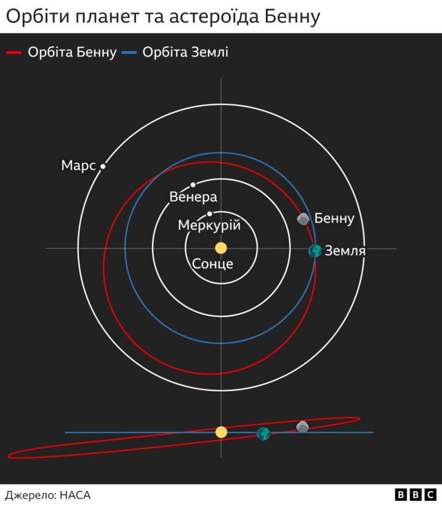 Орбіти планет і астероїда Бенну