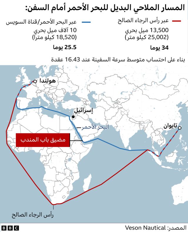أزمة البحر الأحمر ... مصر تخسر 40⁒ من عائدات قناة السويس ولكن العالم قد يخسر الكثير وعلى كافة الأصعدة C4c4db10-b274-11ee-beb5-e1400df560f2