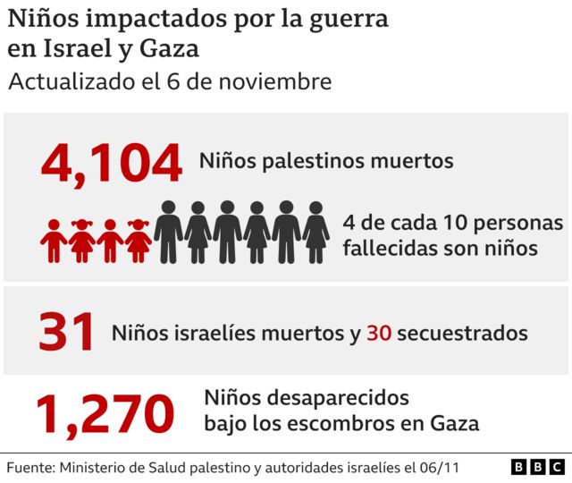 Cifras de los niños afectados por la ofensiva de israel en gaza