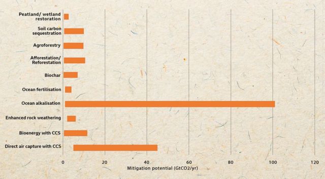 கார்பன்-டை-ஆக்சைடை நீக்க முடியுமா?