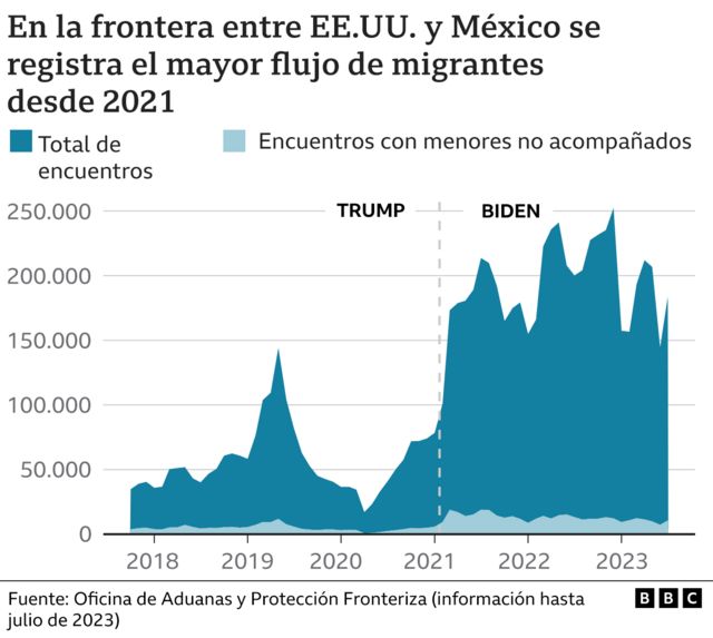 Flujo de migrantes entre EE.UU. y México