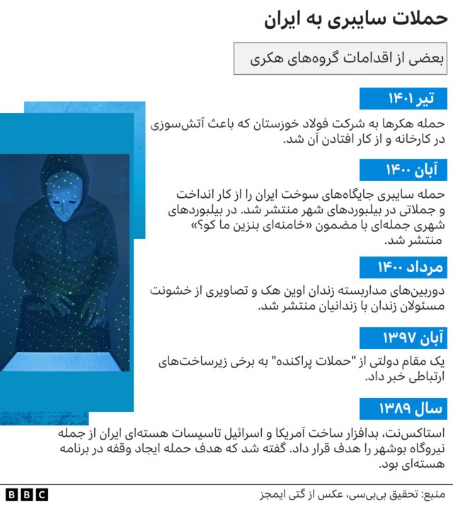 حملات سایبری در ایران
