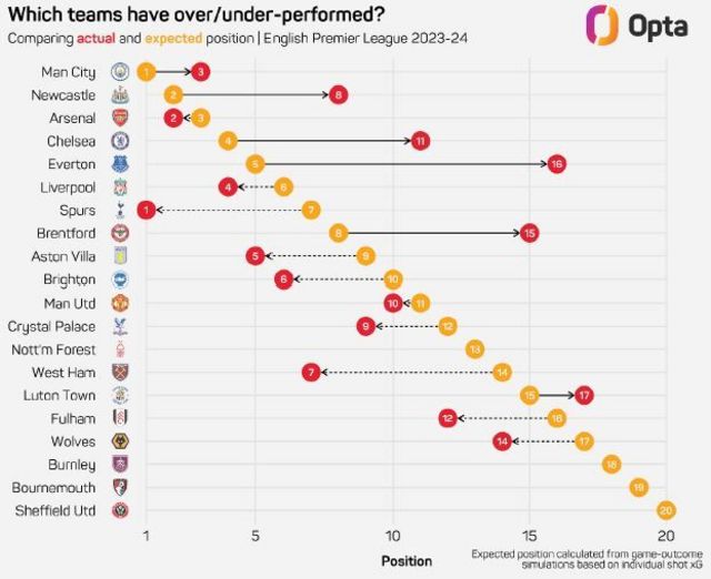 Table showing the actual position of Premier League teams compared with their expected position