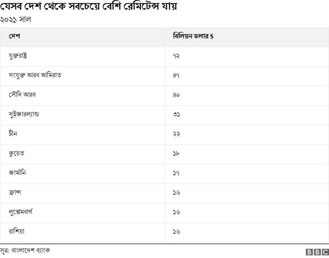 যুক্তরাষ্ট্র থেকেই  প্রতি বছর সবচেয়ে বেশি রেমিটেন্স আসে অন্যান্য দেশে