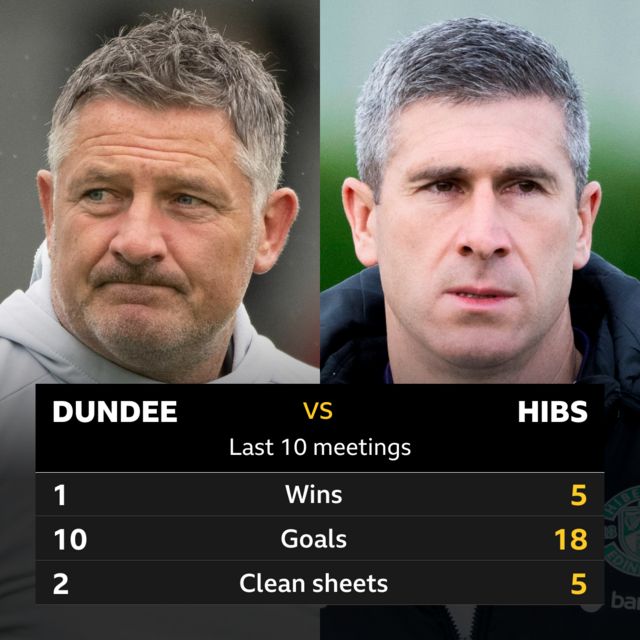 Dundee v Hibs head to head stats