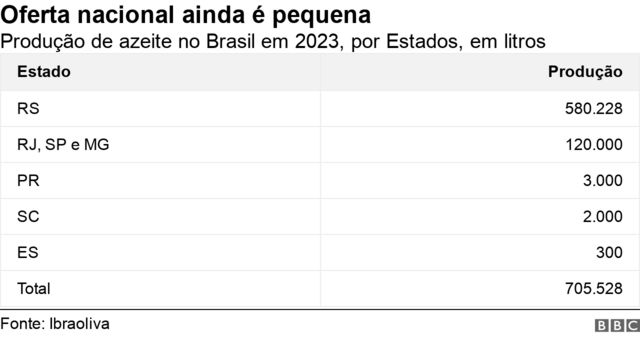 Tabela mostra produção de azeite no Brasil em 2023, por Estados