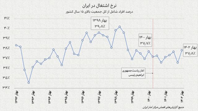 نرخ اشتغال افراد بالای ۱۵ سال در ایران از بهار ۱۳۹۲ تا بهار ۱۴۰۲