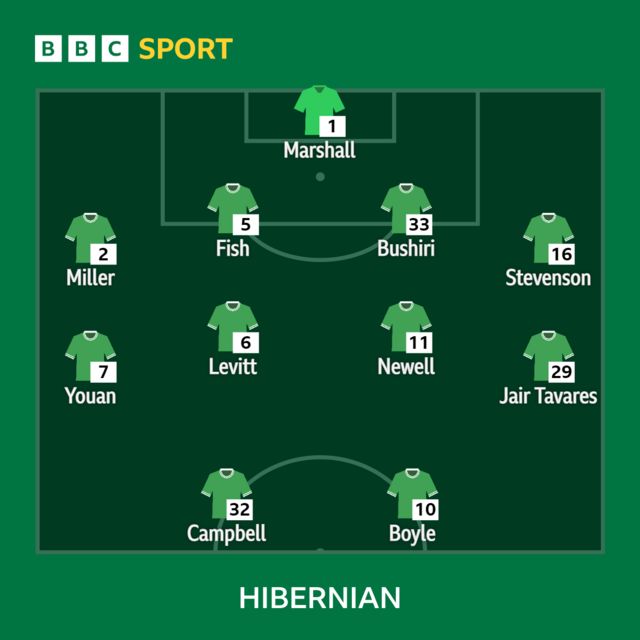 Hibs line-up