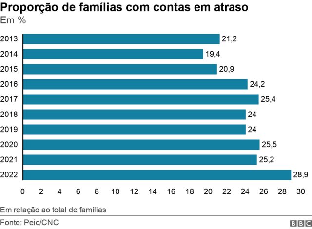 Gráfico de barras mostra proporção de famílias com contas em atraso de 2013 a 2022