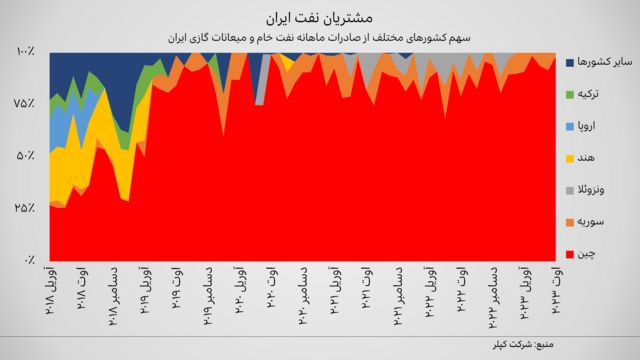 نمودار سهم کشورهای مختلف از صادرات نفتی ایران از آوریل ۲۰۱۸ تا اوت ۲۰۲۳