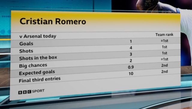 A graphic highlighting Christian Romero's performance against Arsenal