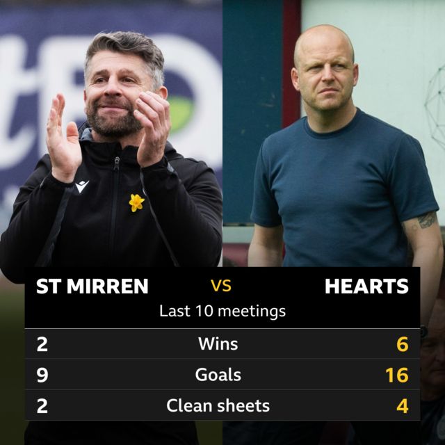 St Mirren v Hearts last 10 meetings