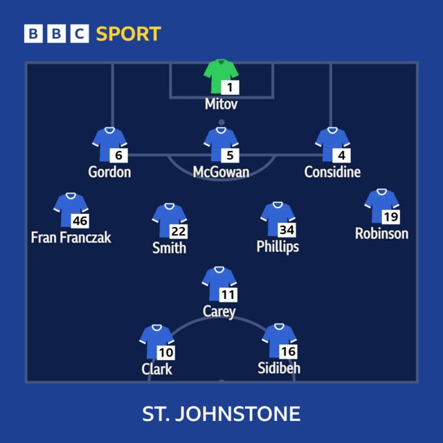 St Johnstone line-up