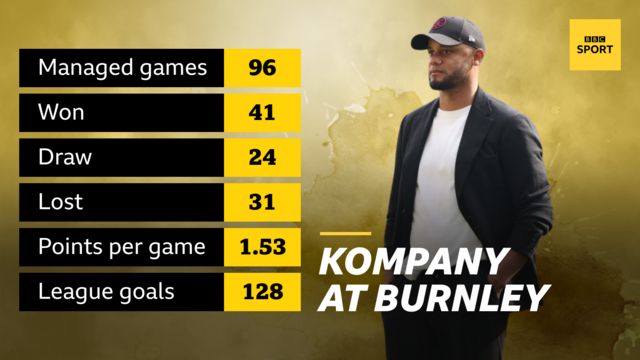 Kompany at Burnley: Managed 96 games and won 41, draw 24 and lost 31. Points per game is 1.53. Scored 128 league goals