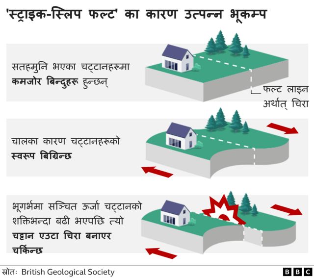 भूकम्पको कारण 