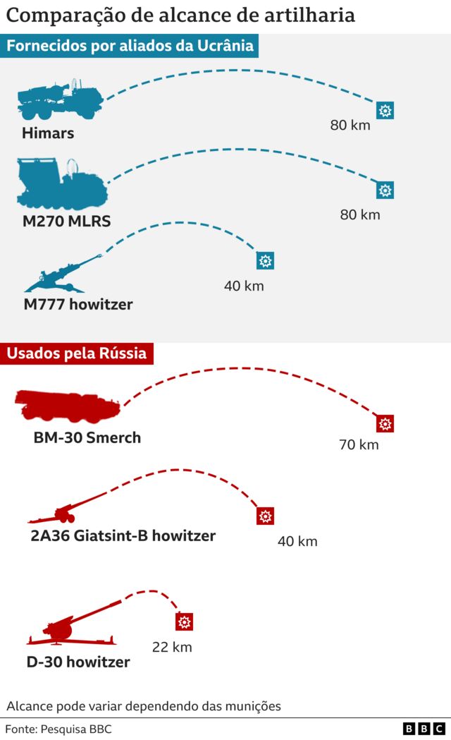 Arte compara alcances de armamentos fornecidos por aliados à Ucrânia e usados pela Rússia