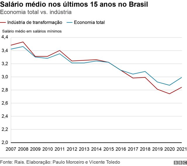Gráfico de linhas mostra o salário médio nos últimos 15 anos no Brasil, na economia total e na indústria de transformação