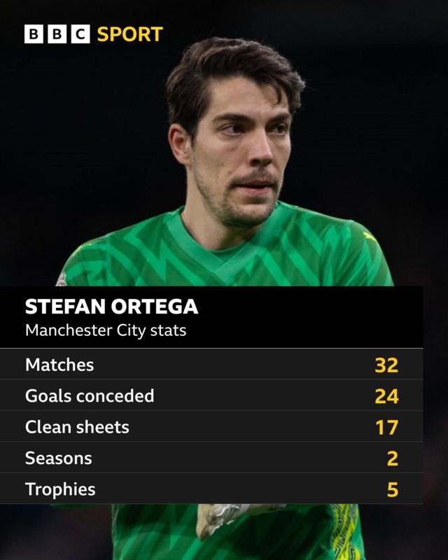 Stefan Ortega's Man City stats: Matches - 32, Goals conceded - 24, Clean sheets - 17, Seasons - 2, Trophies - 5