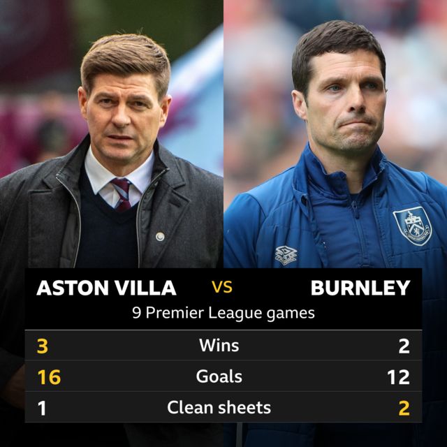 Aston Villa v Burnley - 9 Premier League games - Villa 3 wins, Burnley 2; Villa 16 goals, Burnley 12 and Villa 1 clean sheet, Burnley 2