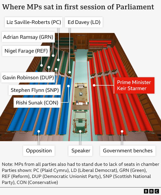 A graphic showing where the largest UK political parties were seated in the House of Commons. It shows Prime Minister Kier Starmer seated on the front row of one side of the chamber and on the other side the leaders of Plaid Cymru, the Liberal Democrats, Green, Reform, Democratic Unionist Party, the Scottish National Party and the Conservatives