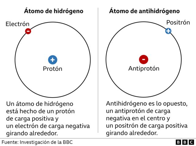 Gráfico que muestra un átomo de hidrógeno y un átomo de antihidrógeno