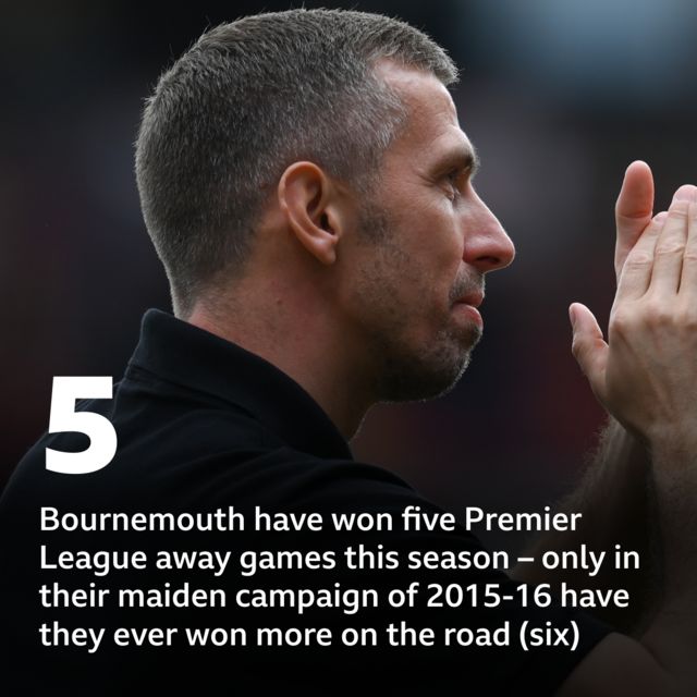 Bournemouth have won five Premier League away games this season – only in their maiden campaign of 2015-16 have they ever won more on the road (six)