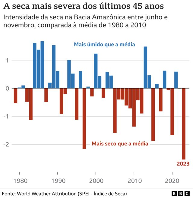 Gráfico mostra histórico de seca na Amazônia