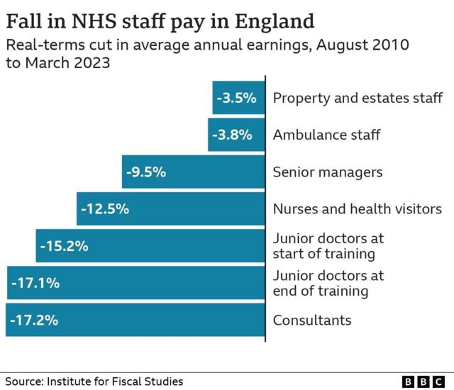 Graph wey show NHS staff pay