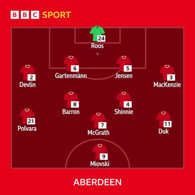 Aberdeen line-up