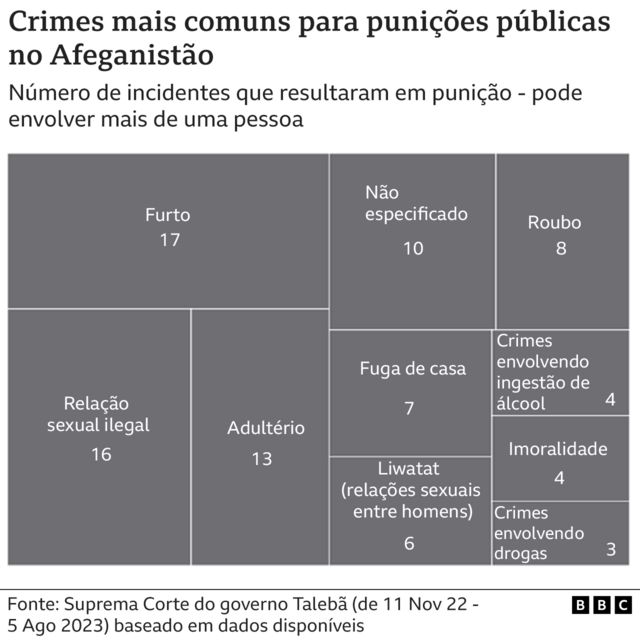 Gráfico sobre crimes mais comuns para punições públicas no Afeganistão