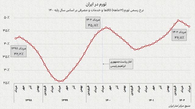 نمودار نرخ رسمی تورم ایران از مرداد ۱۳۹۸ تا مرداد ۱۴۰۰