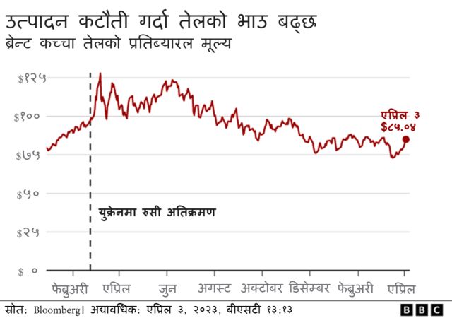 तेलको मूल्य