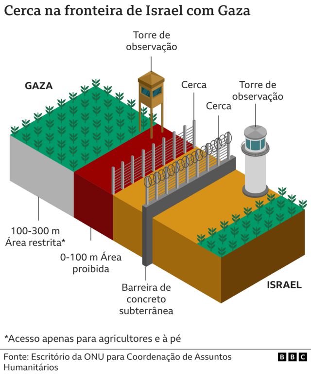 Gráfico mostra fronteira de Gaza