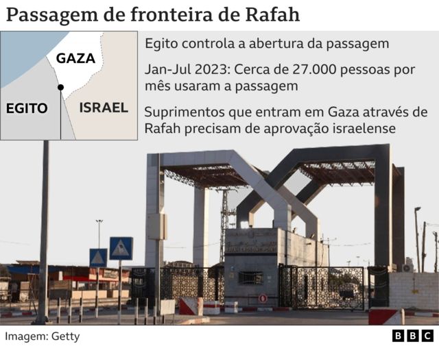 Arte lista características da passagem de fronteira de Rafah