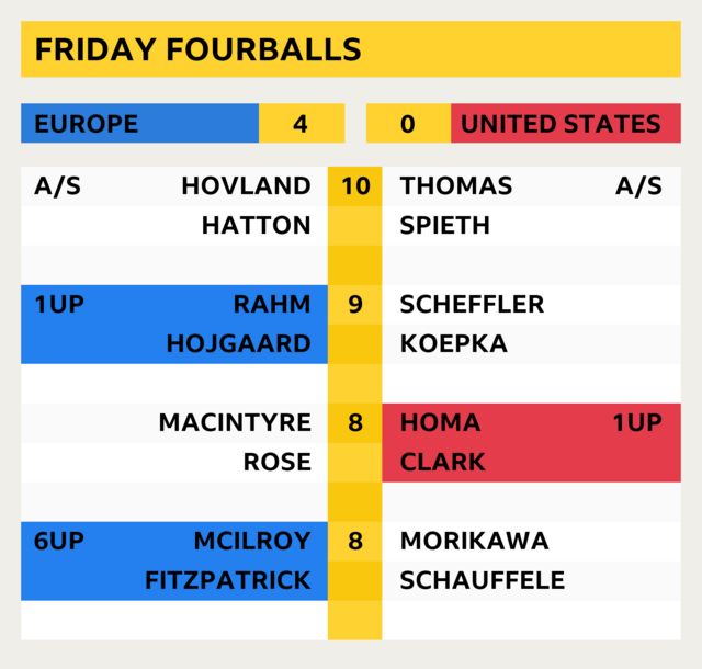 Ryder Cup 2023 LIVE Day one scores, standings, video highlights